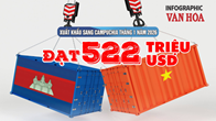 (Infographic) Kim ngạch xuất khẩu sang Campuchia tăng hơn 24% trong tháng đầu năm 2026