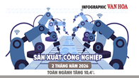 (Infographic) Sản xuất công nghiệp 2 tháng đầu năm 2026 tăng 10,4%, chế biến chế tạo tiếp tục dẫn dắt