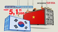 (Infographic) Xuất khẩu Việt Nam sang Hàn Quốc vượt 5,1 tỉ USD sau 2 tháng đầu năm 2026