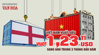 (Infographic) Việt Nam xuất siêu 1,23 tỉ USD sang Vương quốc Anh trong 2 tháng đầu năm 2026