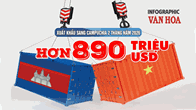 (Infographic) Xuất khẩu Việt Nam sang Campuchia đạt hơn 890 triệu USD sau 2 tháng đầu năm 2026