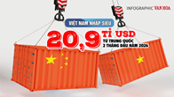 (Infographic) Việt Nam nhập siêu 20,9 tỉ USD từ Trung Quốc trong 2 tháng đầu năm 2026
