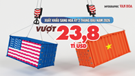 (Infographic) Xuất khẩu Việt Nam sang Hoa Kỳ 2 tháng 2026 vượt 23,8 tỉ USD, xuất siêu hơn 20,4 tỉ USD