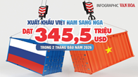 (Infographic) Xuất khẩu sang Nga đạt 345,5 triệu USD trong 2 tháng đầu năm 2026
