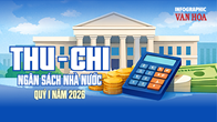 Thu – chi ngân sách Nhà nước quý I.2026: Thu đạt 820 nghìn tỉ đồng