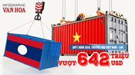 Xuất nhập khẩu quý I.2026: Việt Nam nhập siêu 328 triệu USD từ Lào