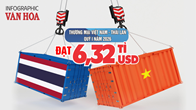 Thương mại Việt Nam - Thái Lan đạt 6,32 tỉ USD, nhập siêu gần 989 triệu USD