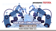 Chỉ số sản xuất công nghiệp 4 tháng đầu năm 2026 tăng 9,2%, nhiều ngành chế biến chế tạo bứt phá