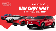 Top 10 ô tô bán chạy nhất tháng 4.2026: Xe điện VinFast áp đảo, Toyota Veloz Cross dẫn đầu xe xăng