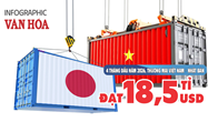 Thương mại Việt - Nhật cán mốc 18,5 tỉ USD, Việt Nam xuất siêu hơn nửa tỉ USD