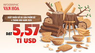 Xuất khẩu gỗ 4 tháng đầu năm 2026 tăng mạnh đạt 5,57 tỉ USD, Hoa Kỳ tiếp tục là thị trường lớn nhất