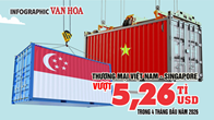 Thương mại Việt Nam – Singapore vượt 5,26 tỉ USD sau 4 tháng đầu năm 2026