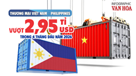 Thương mại Việt Nam - Philippines vượt 2,95 tỉ USD trong 4 tháng đầu năm 2026