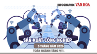 Sản xuất công nghiệp 5 tháng năm 2026 tăng 9,1%, cao nhất 4 năm