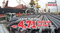 Xuất khẩu sắt thép 5 tháng đầu năm 2026 đạt 4,71 triệu tấn, kim ngạch 3,09 tỉ USD