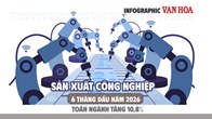 Sản xuất công nghiệp 6 tháng đầu năm 2026 tăng 10,8%, cao nhất từ 2019