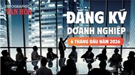 6 tháng đầu năm 2026: Gần 111,7 nghìn doanh nghiệp thành lập mới, vốn đăng ký tăng 64,8%
