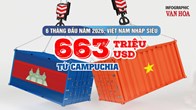 Việt Nam nhập siêu 663 triệu USD từ Campuchia sau 6 tháng đầu năm 2026