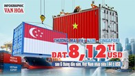 Thương mại Việt Nam - Singapore đạt 8,12 tỉ USD sau 6 tháng đầu năm, nhập siêu 1,44 tỉ USD