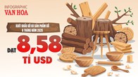 Xuất khẩu gỗ Việt Nam thu về 8,58 tỉ USD sau 6 tháng
