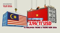 Thương mại Việt Nam - Malaysia 6 tháng năm 2026: Nhập siêu 3,96 tỉ USD