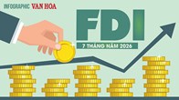 FDI 7 tháng năm 2026 đạt 38,06 tỉ USD, vốn thực hiện lập kỷ lục 5 năm
