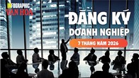 7 tháng năm 2026: 187.200 doanh nghiệp gia nhập và tái gia nhập thị trường