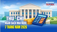 Thu - chi ngân sách nhà nước 7 tháng năm 2026: Thu vượt chi, đạt 1,834 triệu tỉ đồng