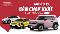 Top 10 ô tô bán chạy nhất tháng 7.2026: VinFast áp đảo