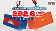 Việt Nam nhập siêu 282,6 triệu USD từ Campuchia sau 7 tháng