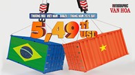Việt Nam - Brazil: Xuất khẩu tăng 42%, thương mại đạt 5,49 tỉ USD