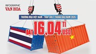 Thương mại Việt Nam - Thái Lan đạt 16,04 tỉ USD, nhập siêu gần 3 tỉ USD