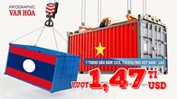 Thương mại Việt Nam - Lào 7 tháng đầu năm 2026 vượt 1,47 tỉ USD