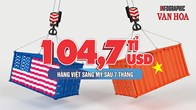 Mỹ mua hơn 104 tỉ USD hàng Việt, Việt Nam xuất siêu hơn 91 tỉ USD