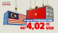 Malaysia chi hơn 4 tỉ USD mua hàng Việt, một nhóm hàng tăng 86,3%