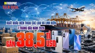 Một mặt hàng Việt Nam thu gần 38,5 tỉ USD: Trung Quốc, Mỹ chi hàng tỉ USD, Hàn Quốc tăng gần 70%