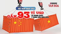 Trung Quốc bán 138,6 tỉ USD hàng hóa sang Việt Nam sau 7 tháng, nhập siêu gần 93 tỉ USD