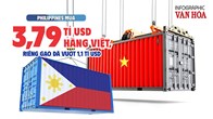 Philippines mua 3,79 tỉ USD hàng Việt, riêng gạo đã vượt 1,1 tỉ USD