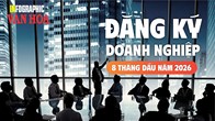Gần 138,1 nghìn doanh nghiệp mới, vốn đăng ký tăng vọt 36,2%