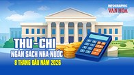 Thu ngân sách 8 tháng đạt 2.023,8 nghìn tỉ đồng, dầu thô vượt dự toán