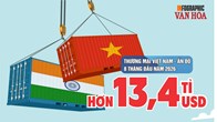 Ấn Độ chi hơn 8 tỉ USD mua hàng Việt, thương mại đạt 13,4 tỉ USD