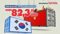 Việt Nam nhập 60,1 tỉ USD hàng Hàn Quốc, riêng điện tử 43,3 tỉ USD