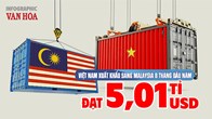 Malaysia mua 5 tỉ USD hàng Việt, điện tử tăng 151%
