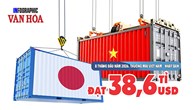 Nhật Bản chi 20,4 tỉ USD mua hàng Việt trong 8 tháng
