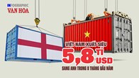 Anh chi 6,5 tỉ USD mua hàng Việt, chỉ xuất khẩu 686 triệu USD sang Việt Nam