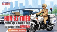 Hơn 3,7 triệu trường hợp vi phạm bị xử lý, tai nạn giao thông giảm 16,6%