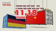 Đức chi 8,01 tỉ USD mua hàng Việt, Việt Nam xuất siêu 4,85 tỉ USD