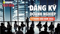 Vốn doanh nghiệp tăng 32,7%, nhưng 19.100 doanh nghiệp rút lui mỗi tháng