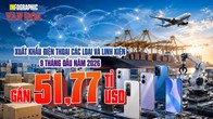 Gần 52 tỉ USD xuất khẩu điện thoại: 3 thị trường chiếm hơn nửa