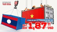 Việt Nam nhập khẩu từ Lào gấp 2,4 lần xuất khẩu